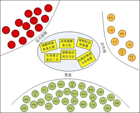 青青草视频污APP緩控失肥精準釋放，適宜多種作物生長需肥規律